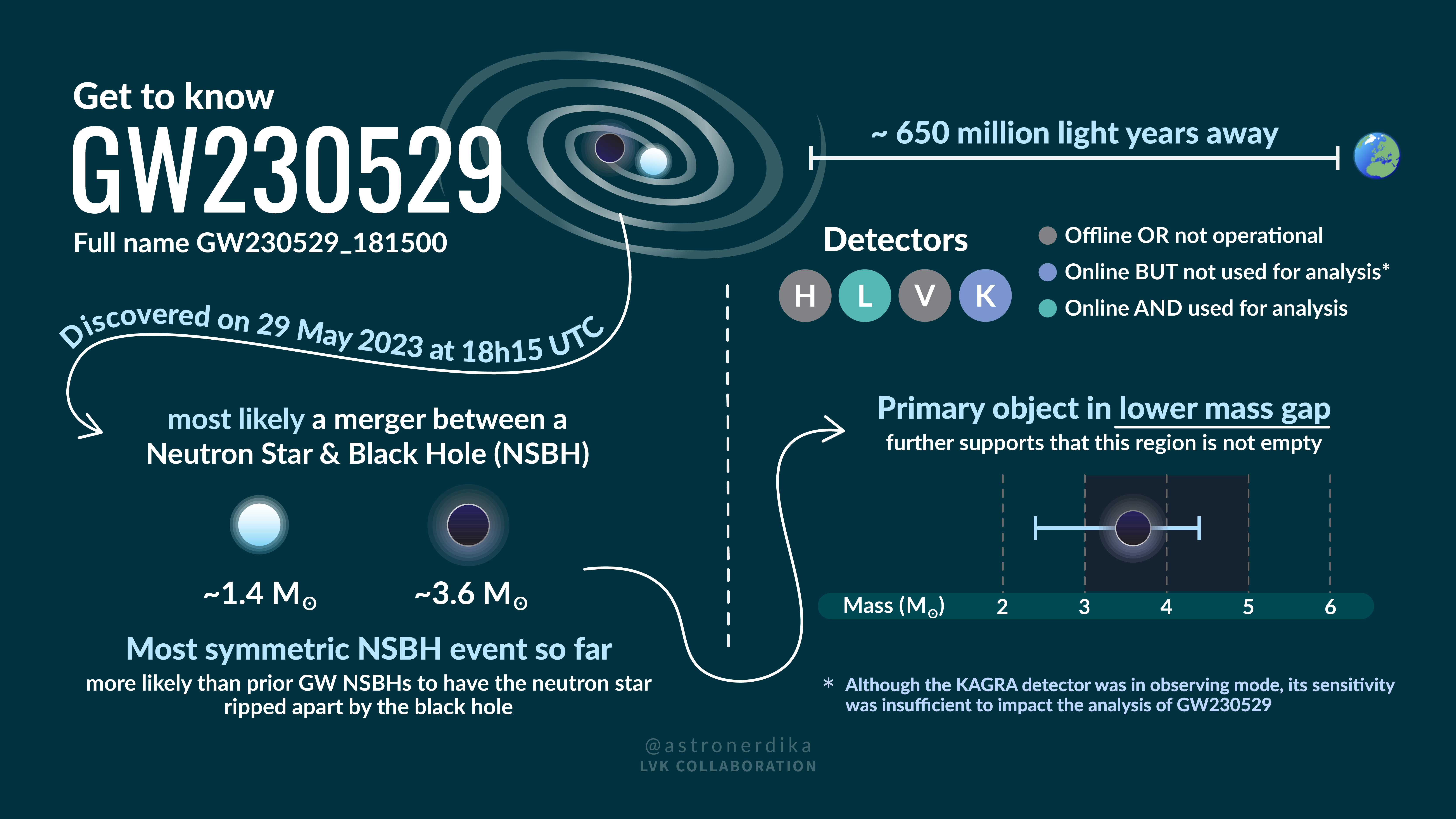 Współpraca LIGO-Virgo-KAGRA wykryła sygnał z układu podwójnego gwiazdy neutronowej i obiektu w dolnej przerwie masowej